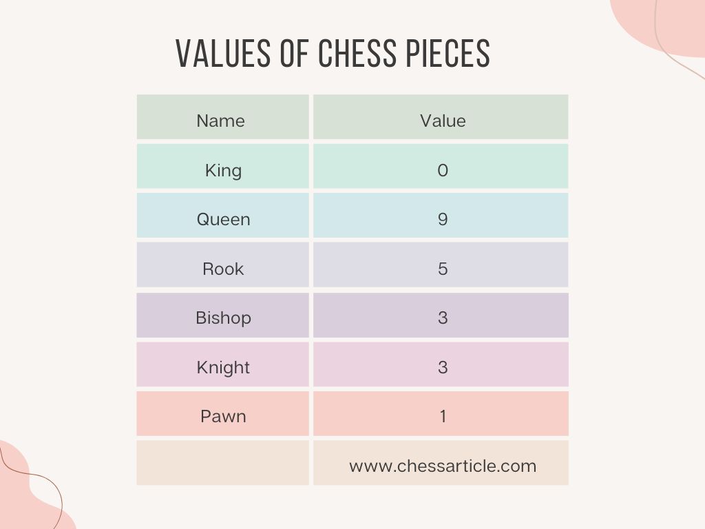 Chess pieces names and values